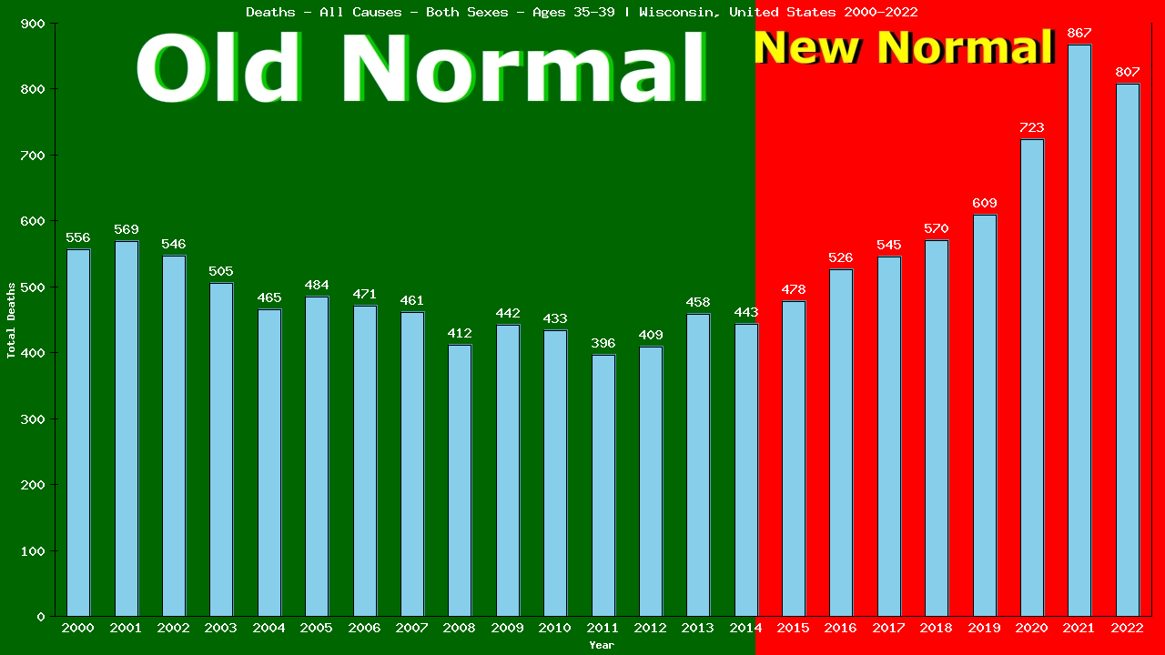 Graph showing Deaths - All Causes - Male - Aged 35-39 | Wisconsin, United-states